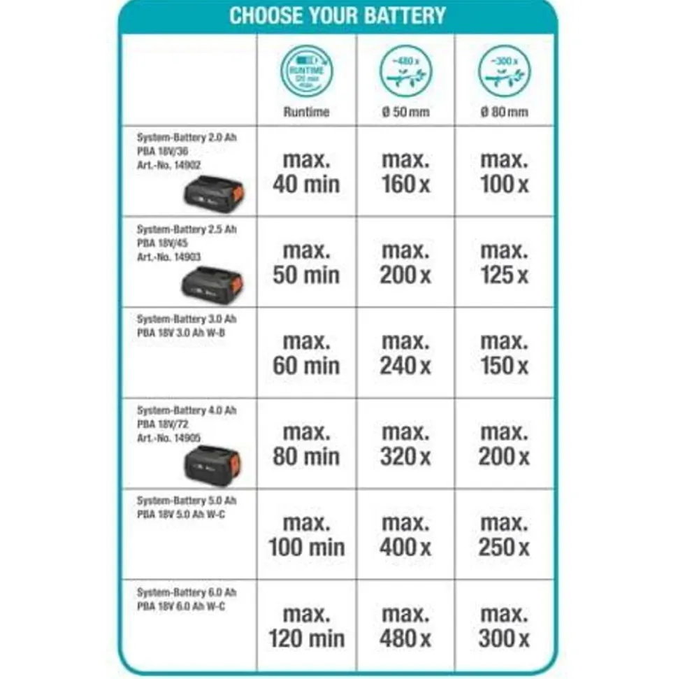 Gardena Accu tel. snoeizaag TCS 20/18 P4A solo