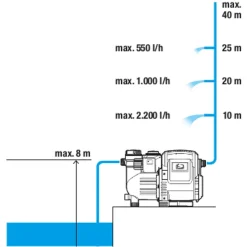 Gardena Classic hydrofoorpomp 3500/4E