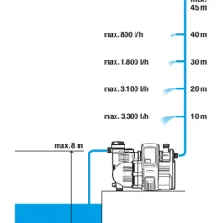 Gardena Comfort hydrofoorpomp 4000/5E