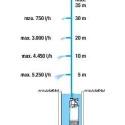 Gardena Dompel-drukopvoerpomp 5900/4 inox auto