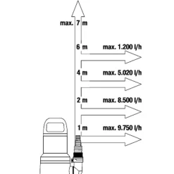 Gardena Dompelpomp 11000