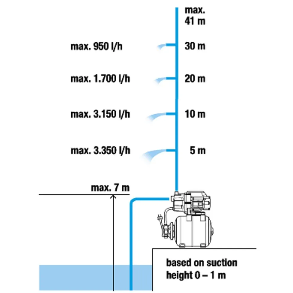 Gardena Hydrofoorpomp 3700/4