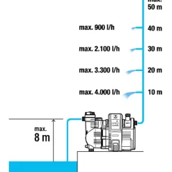 Gardena smart drukopvoerpomp 5000/5E